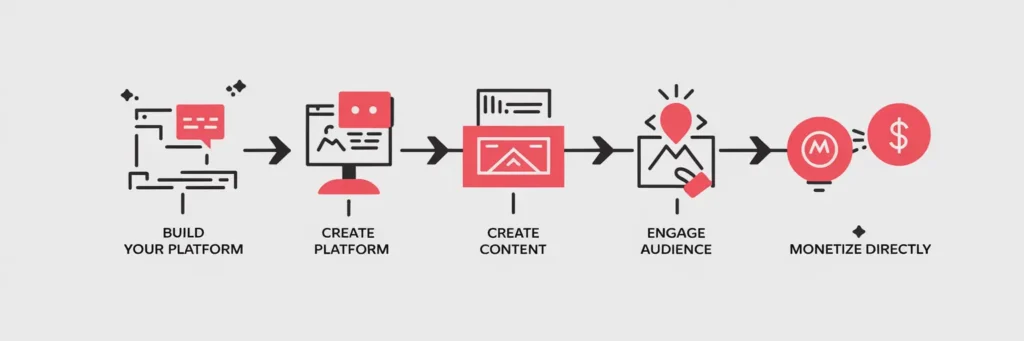 Focusing on Owned Media