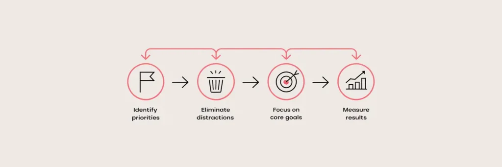 Simplifying Your Strategy