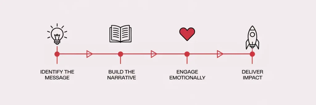 Storytelling Matters